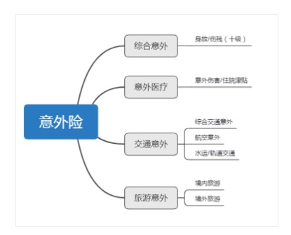 意外險(xiǎn)還有這么多用途？從前小看它了~