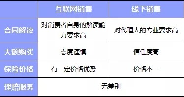 互聯(lián)網(wǎng)or代理人，買(mǎi)保險(xiǎn)消費(fèi)者應(yīng)該如何選擇
