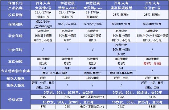 兒童保險要不要買？怎么買？