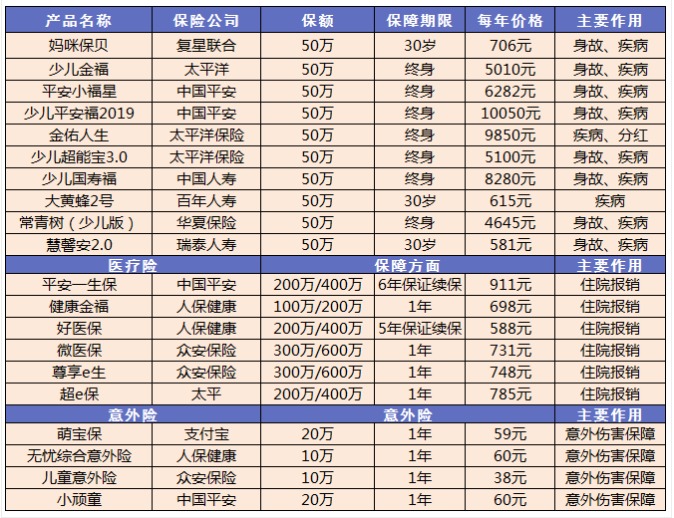 小孩買保險要注意哪些問題？