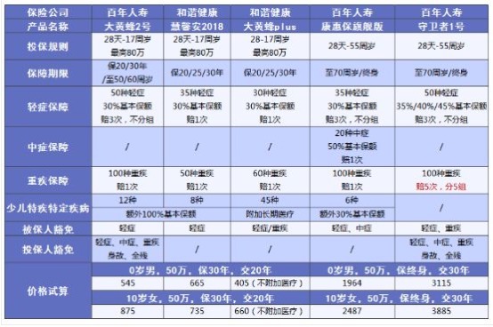 小孩買保險要注意哪些問題？