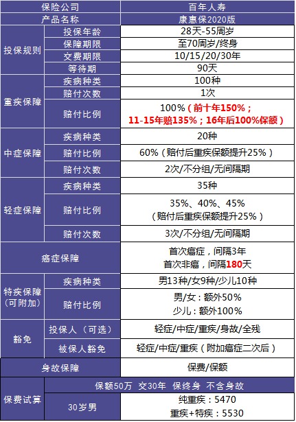 4大險(xiǎn)種的代表產(chǎn)品，高性價(jià)比非他們莫屬了！