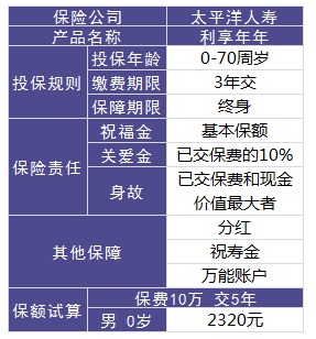 利享年年好不好，值不值得買？