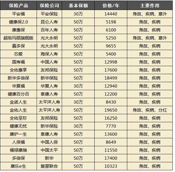 買保險都會被坑？很多坑其實是自己挖的！