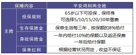 平安鴻利兩全險(xiǎn)好不好？值不值得購(gòu)買(mǎi)？