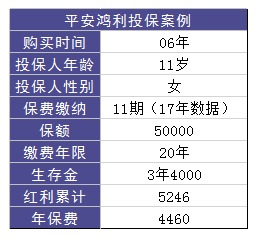 平安鴻利兩全險(xiǎn)好不好？值不值得購(gòu)買(mǎi)？