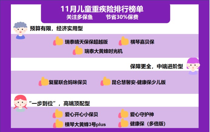 11月兒童重疾險(xiǎn)榜單來了，最值得買的都在這了