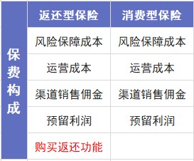 保險交20年能返錢，真的劃算嗎？