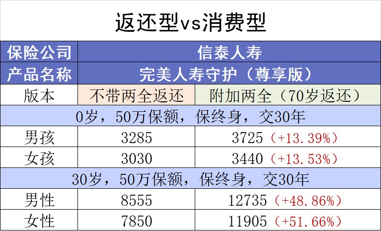 保險交20年能返錢，真的劃算嗎？