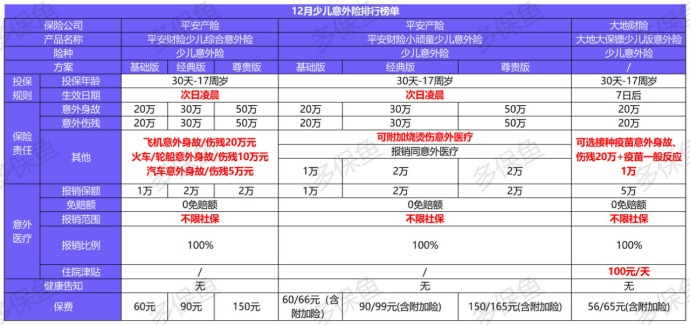2020年最后的意外險(xiǎn)榜單！
