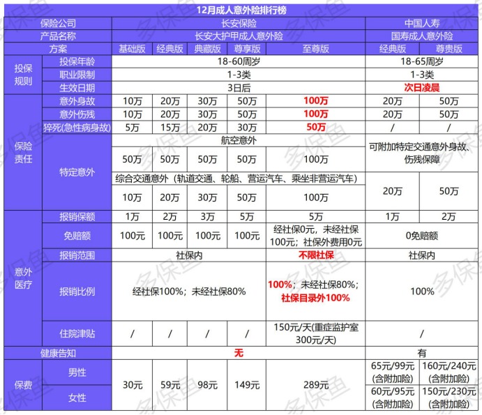 2020年最后的意外險(xiǎn)榜單！
