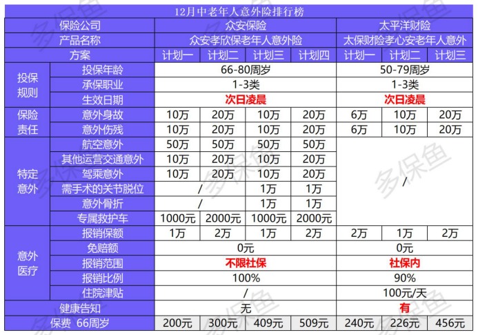 2020年最后的意外險(xiǎn)榜單！