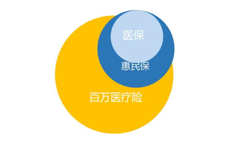 “惠民保”們來了，百萬醫(yī)療險還有必要買嗎？