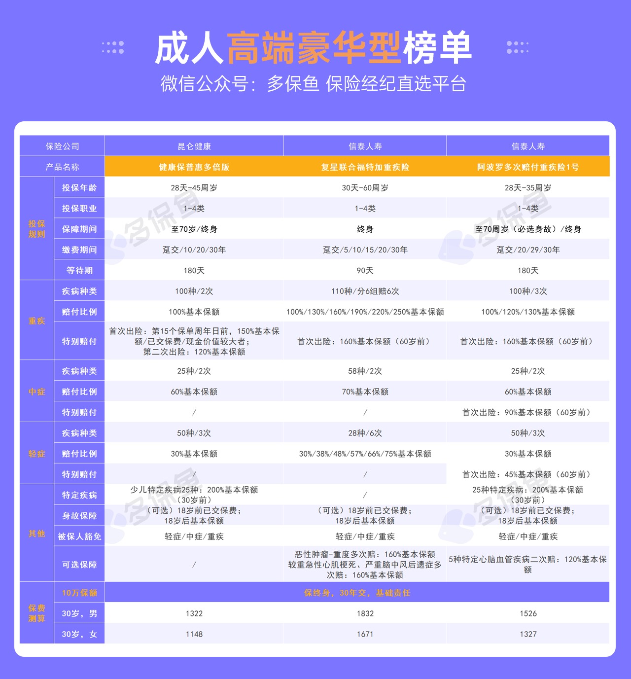 每月榜單 | 5月重疾險(xiǎn)榜單公布！