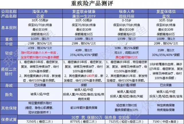 癌癥二次賠付產(chǎn)品怎么選？四款測(cè)評(píng)來幫忙