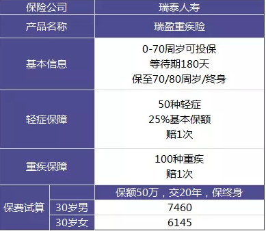 瑞泰瑞盈重疾險(xiǎn)：費(fèi)率碾壓市面上所有重疾險(xiǎn)？