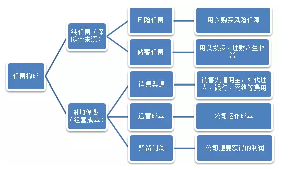 保費便宜的產(chǎn)品就不靠譜？