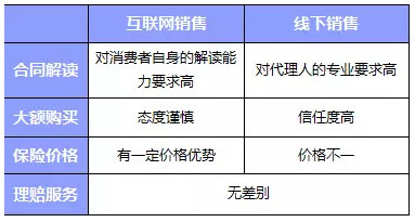 網(wǎng)上買(mǎi)保險(xiǎn)和線下買(mǎi)保險(xiǎn)哪種比較好？