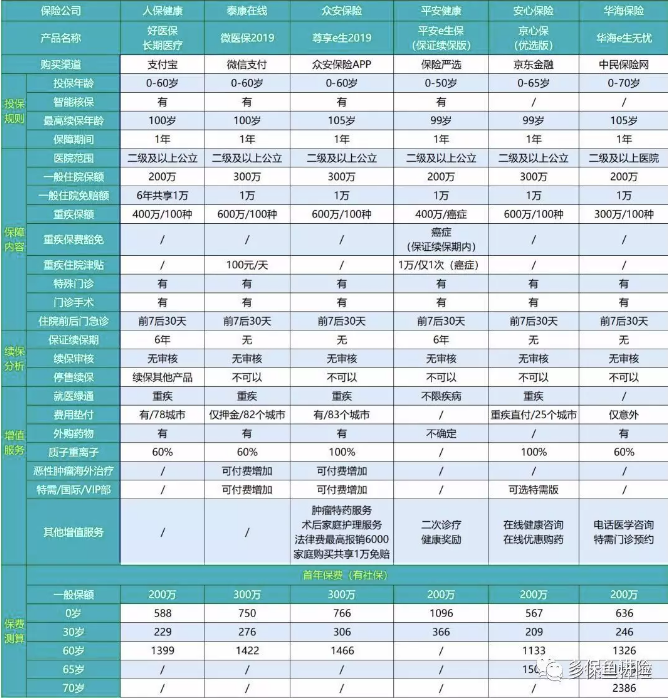 2019年熱銷百萬醫(yī)療險(xiǎn)深度測(cè)評(píng)：性價(jià)比最高是這款產(chǎn)品