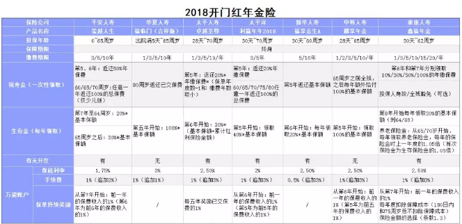 開門紅保險年金險怎么樣？