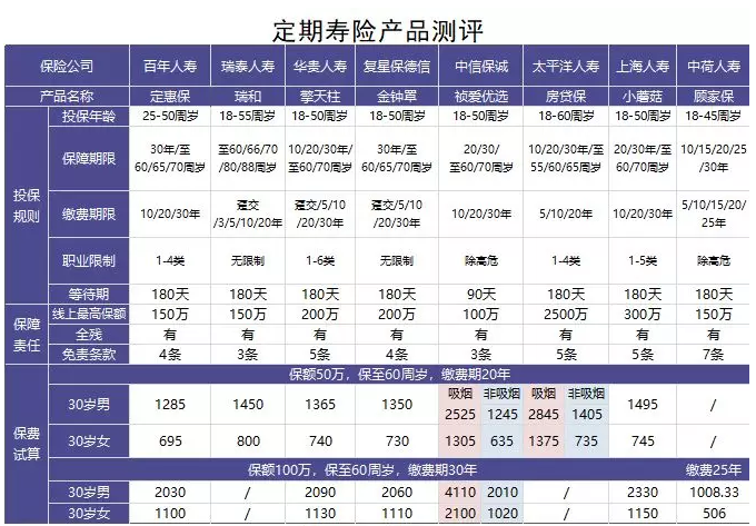 如何選擇定期壽險(xiǎn)？