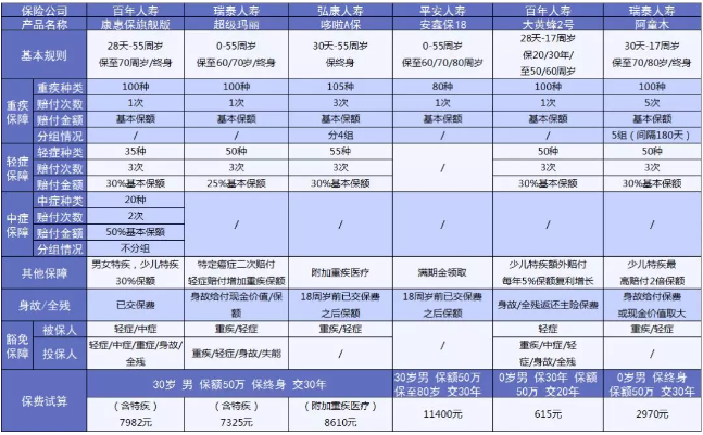 6大熱門(mén)重疾分析:如何分辨重疾險(xiǎn)的好壞