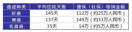 得了癌癥到底需要多少錢？