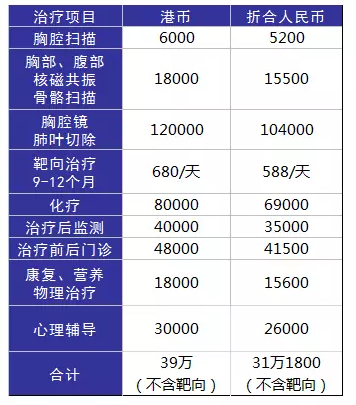 得了癌癥到底需要多少錢？