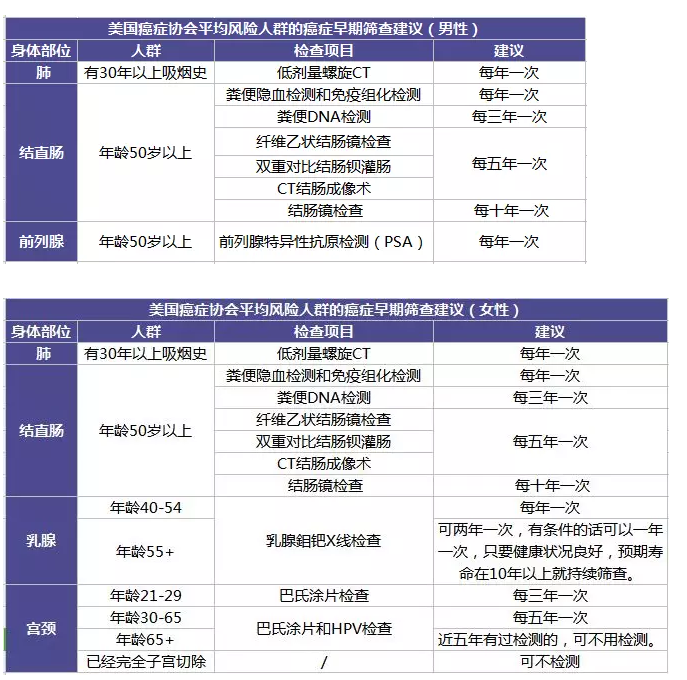 為什么每年體檢還是查不出癌？