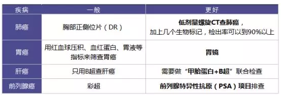 為什么每年體檢還是查不出癌？