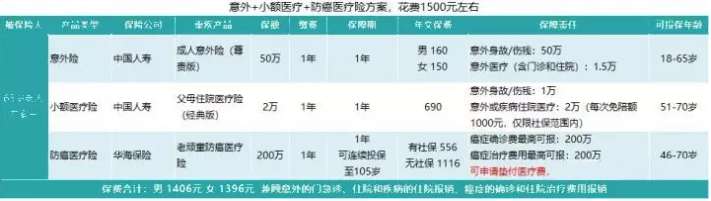 如何給50歲-70歲的父母，配置保險(xiǎn)？