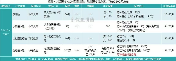 如何給50歲-70歲的父母，配置保險(xiǎn)？