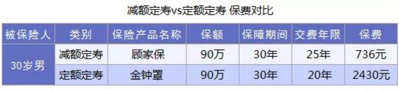 什么是減額定期壽險？