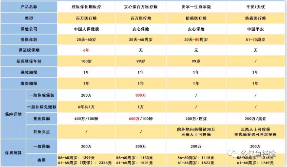 怎么給60歲的爸媽買保險？