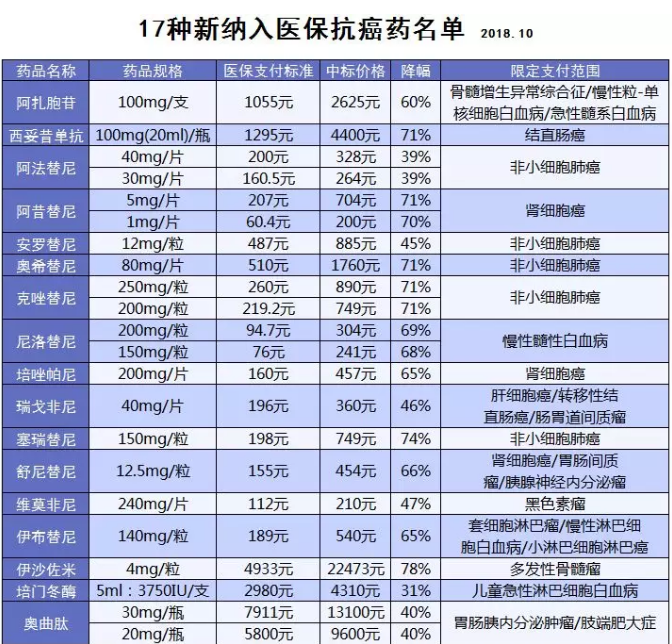 醫(yī)保能報(bào)銷的抗癌藥有哪些？