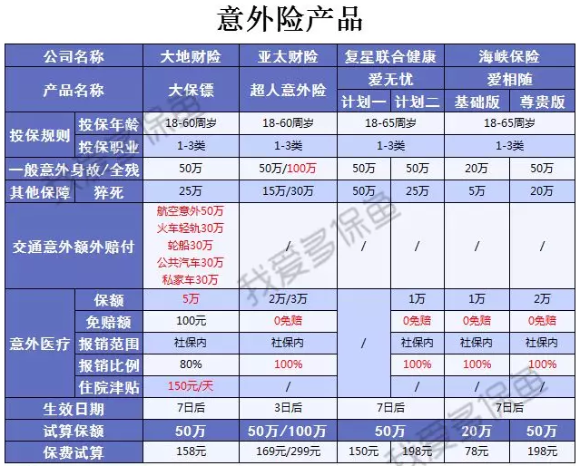 2019上半年哪些保險比較好