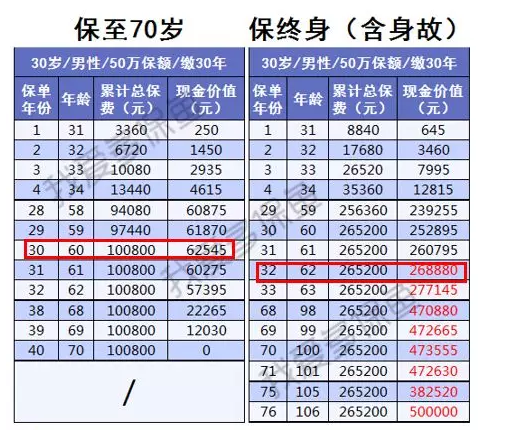 保險現金價值到底是什么意思