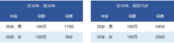 國富一世無憂定期壽險(xiǎn)怎么樣？