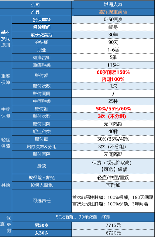  渤海嘉樂保重疾險(xiǎn)有什么優(yōu)缺點(diǎn)
