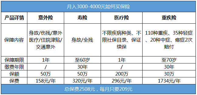 月入三四千的年輕人需要買哪些保險？
