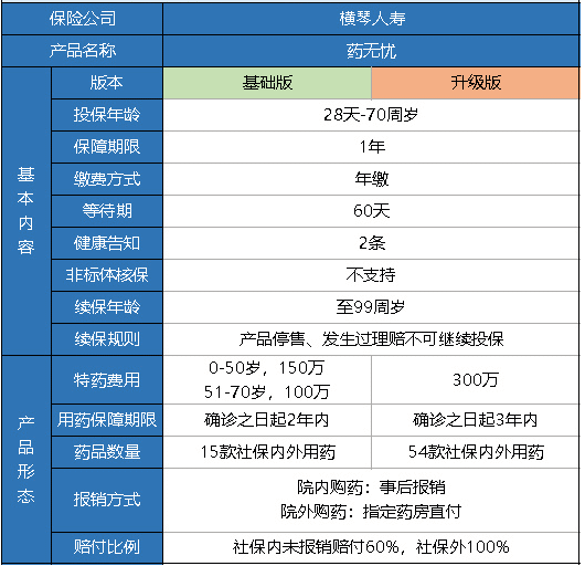 橫琴藥無憂醫(yī)療險(xiǎn)怎么樣？