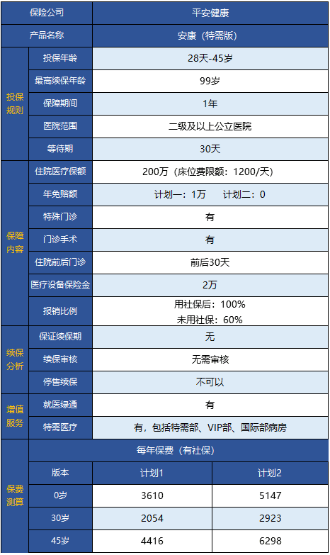  平安安康特需版醫(yī)療險怎么樣 值得買嗎？