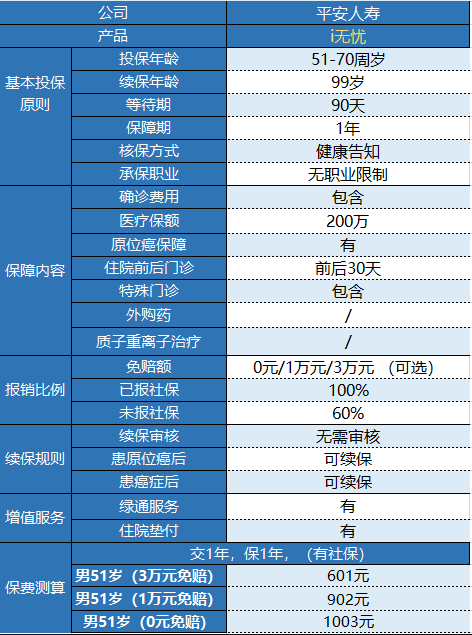 平安i無憂防癌醫(yī)療險(xiǎn)有什么特點(diǎn)？