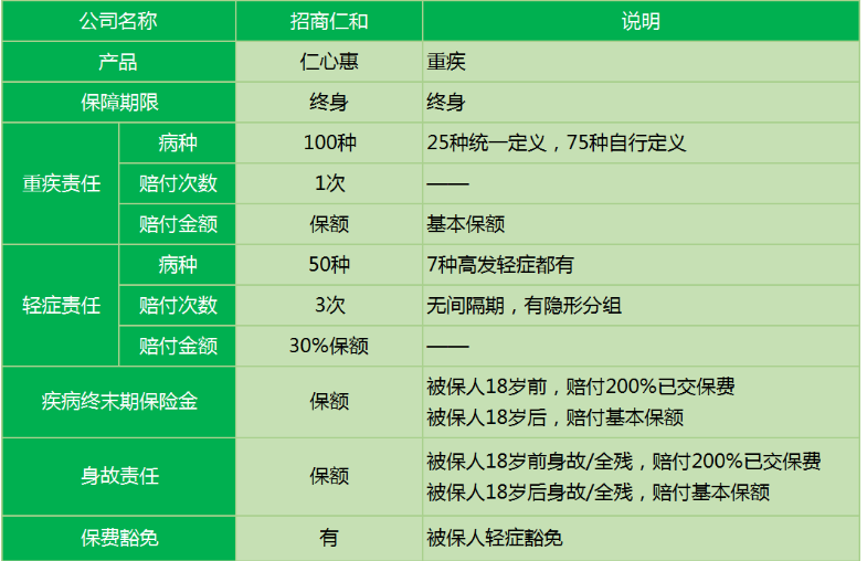 招商仁和仁心惠重疾險怎么樣 值不值得購買？