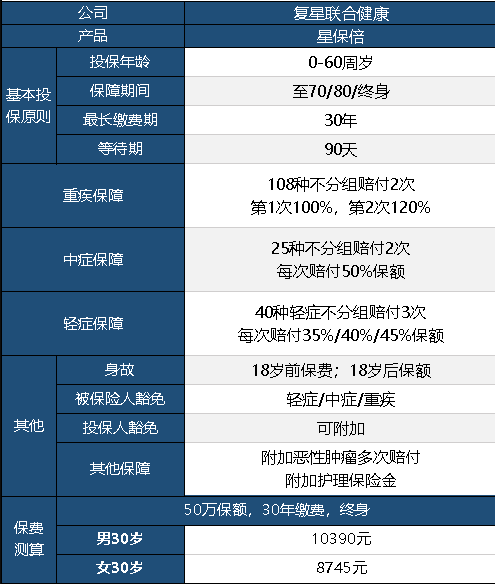 復(fù)星聯(lián)合星保倍怎么樣 值不值得購買？