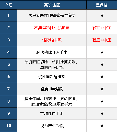 復(fù)星聯(lián)合星保倍怎么樣 值不值得購買？