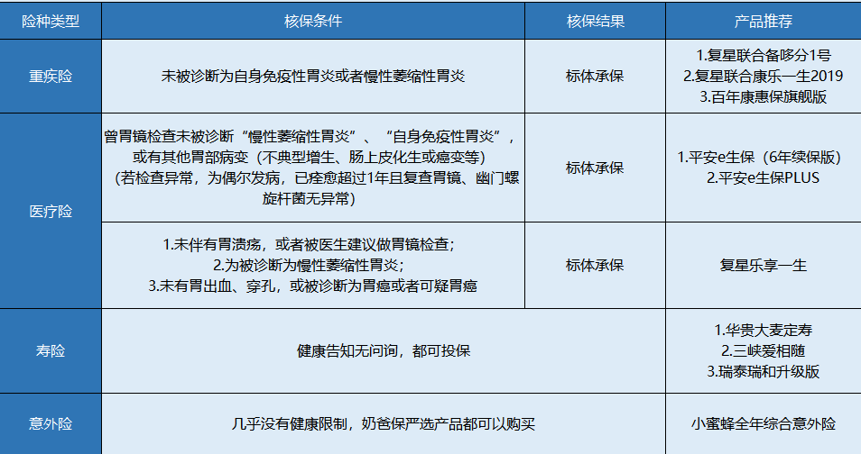 胃炎患者該怎么買保險？