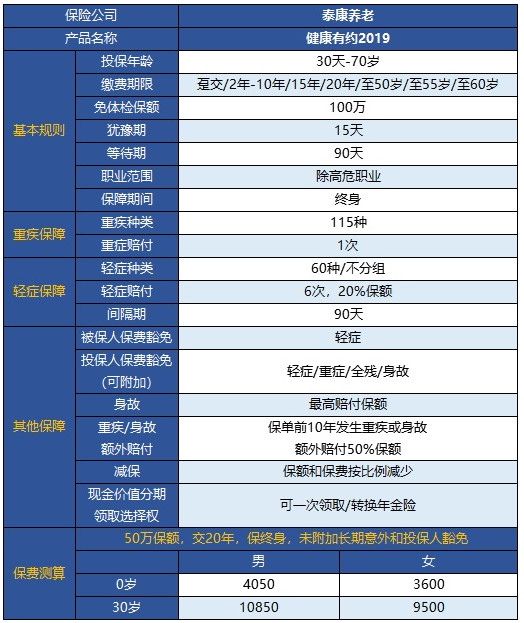  健康有約2019重疾險(xiǎn)怎么樣 值得買嗎？