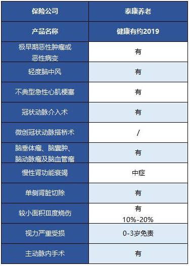  健康有約2019重疾險(xiǎn)怎么樣 值得買嗎？