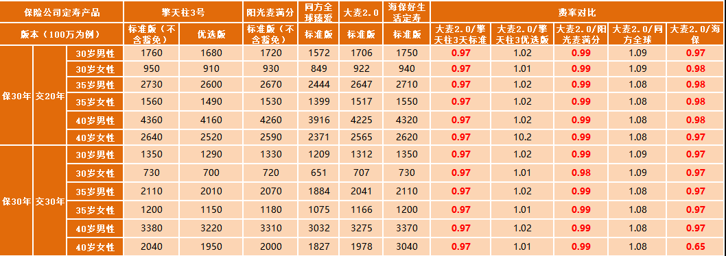 華貴大麥定期壽險(xiǎn)2.0怎么樣 值不值得買？